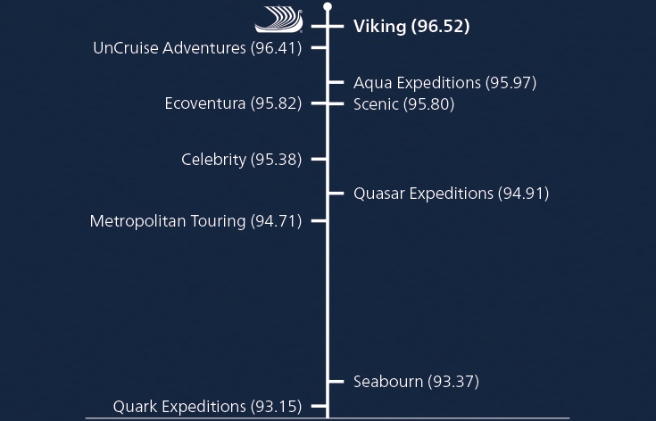 Infographic comparing Viking to competitors based on Travel+ Leisure ratings.