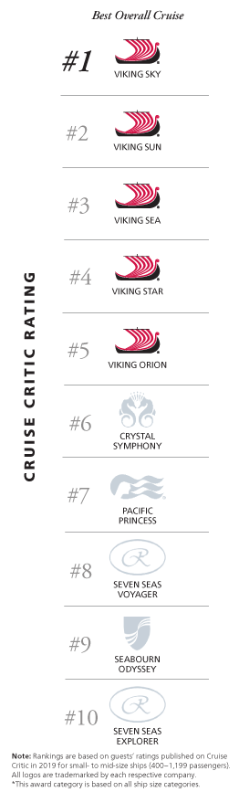Infographic comparing Viking to competitors based on Cruise Critic rating